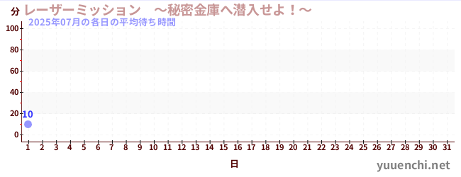 今月の待ち時間グラフ