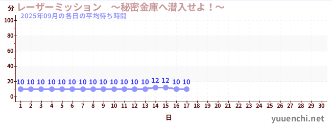 今月の待ち時間グラフ