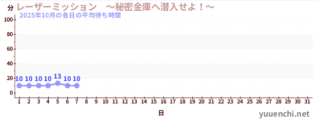 今月の待ち時間グラフ