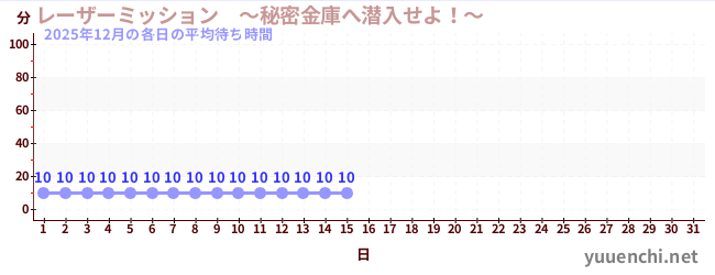 今月の待ち時間グラフ