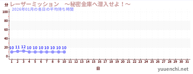今月の待ち時間グラフ
