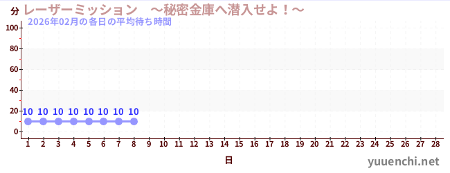 今月の待ち時間グラフ