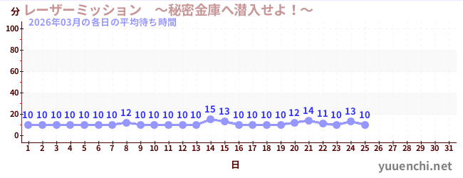 今月の待ち時間グラフ