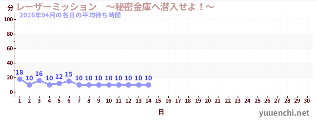 今月の待ち時間グラフ
