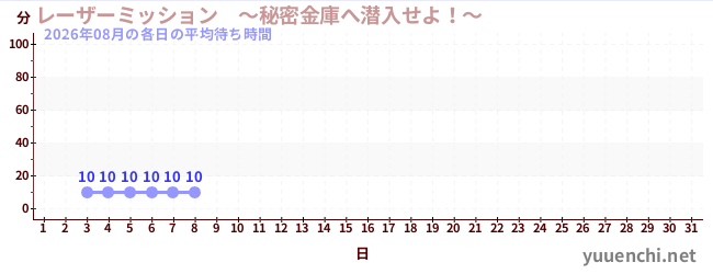 今月の待ち時間グラフ