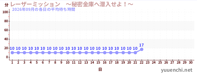 今月の待ち時間グラフ