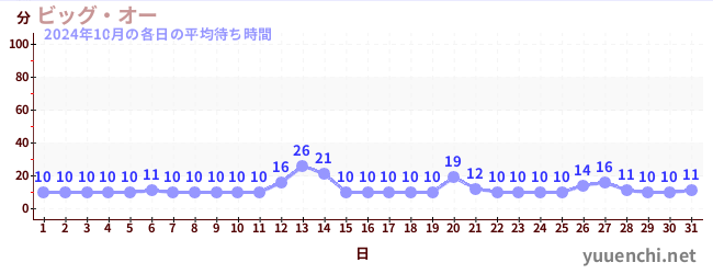 先月の待ち時間グラフ