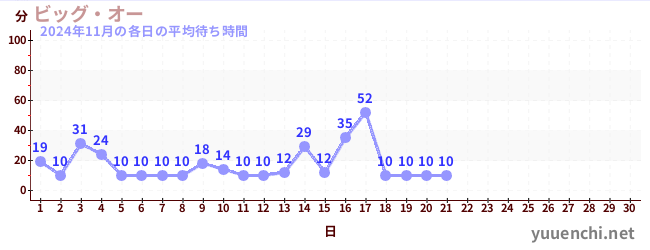 今月の待ち時間グラフ