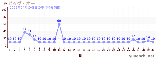 先月の待ち時間グラフ