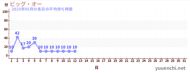 今月の待ち時間グラフ