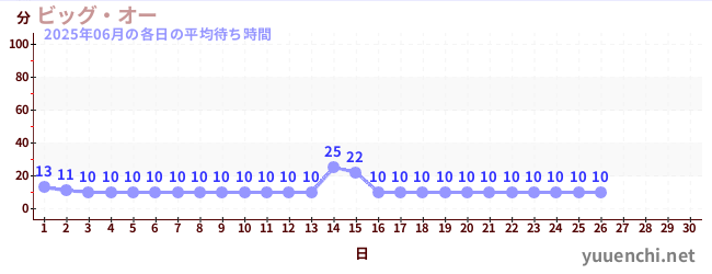 今月の待ち時間グラフ