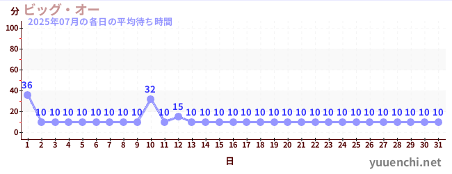 先月の待ち時間グラフ