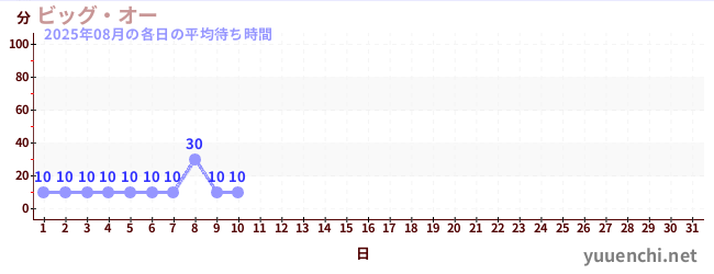 今月の待ち時間グラフ