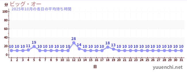 先月の待ち時間グラフ