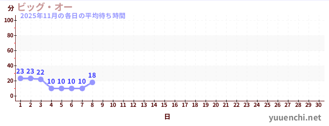 今月の待ち時間グラフ