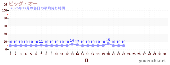 今月の待ち時間グラフ