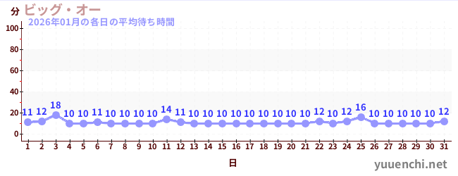 先月の待ち時間グラフ