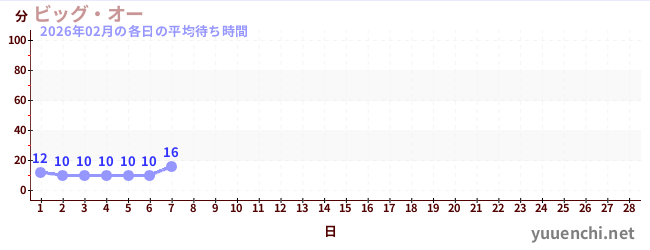 今月の待ち時間グラフ