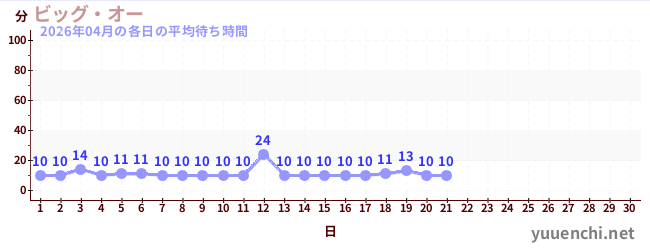 先月の待ち時間グラフ