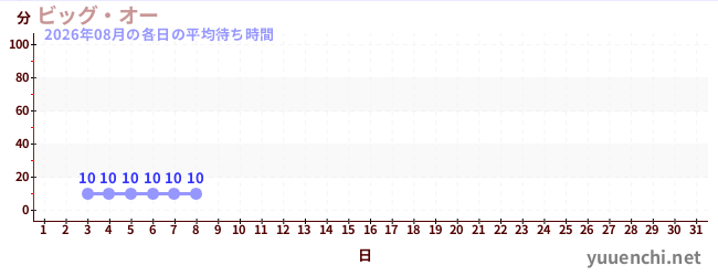 今月の待ち時間グラフ