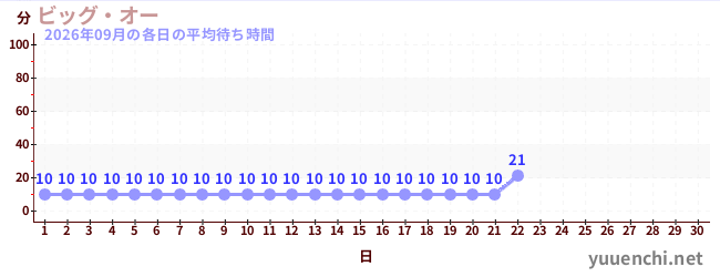 今月の待ち時間グラフ
