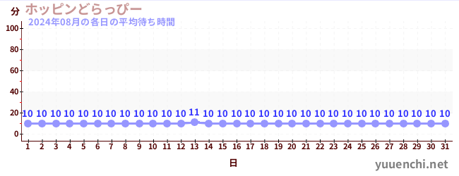 先月の待ち時間グラフ