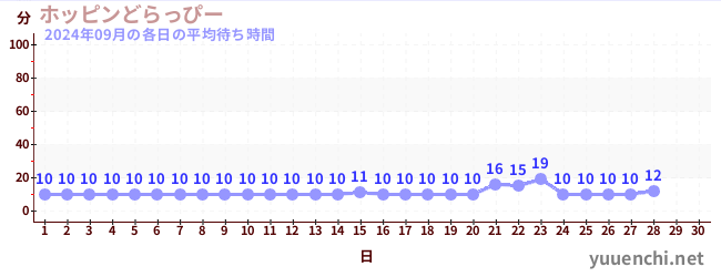 今月の待ち時間グラフ