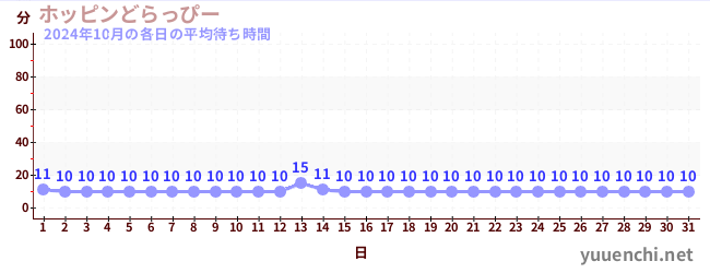 先月の待ち時間グラフ