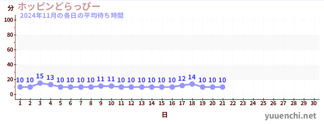 今月の待ち時間グラフ