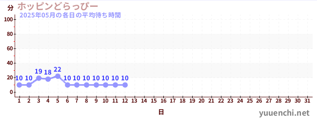 今月の待ち時間グラフ