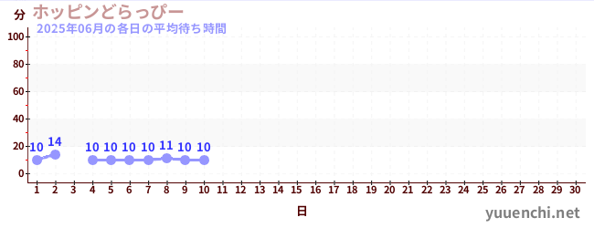 今月の待ち時間グラフ