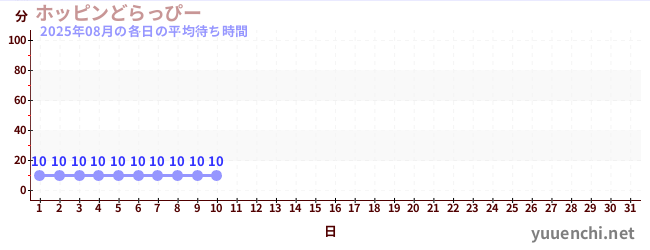 今月の待ち時間グラフ