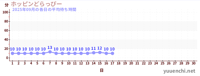 今月の待ち時間グラフ