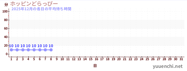 今月の待ち時間グラフ