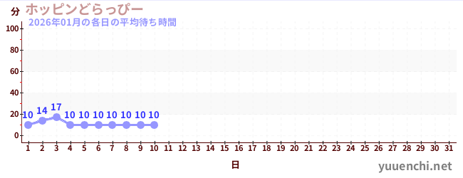 今月の待ち時間グラフ