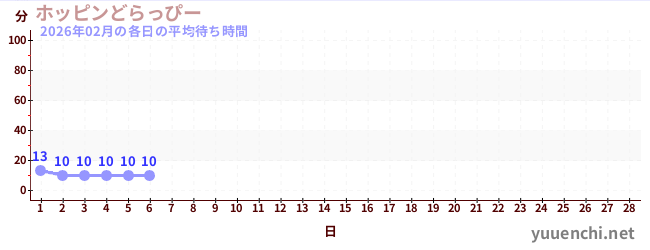 今月の待ち時間グラフ