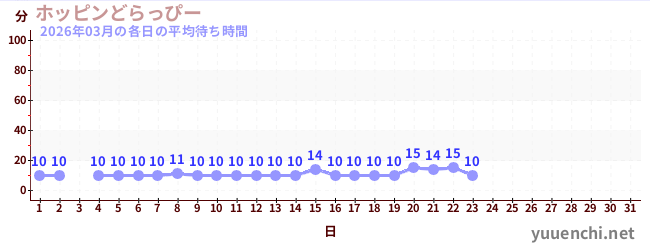 今月の待ち時間グラフ