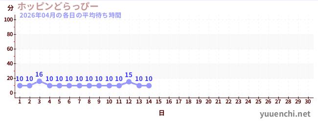 今月の待ち時間グラフ