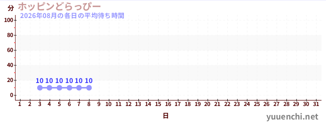 今月の待ち時間グラフ