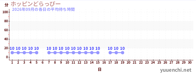 今月の待ち時間グラフ