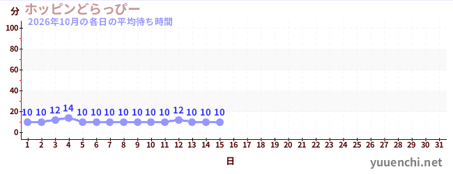 今月の待ち時間グラフ