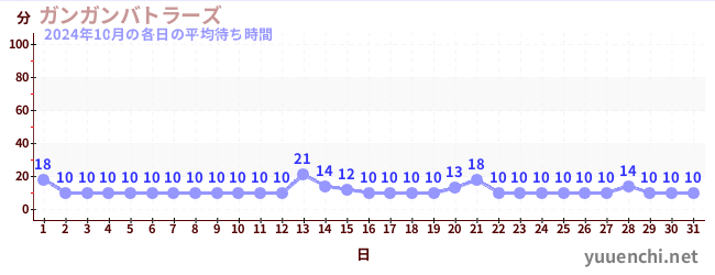 先月の待ち時間グラフ