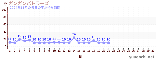 今月の待ち時間グラフ