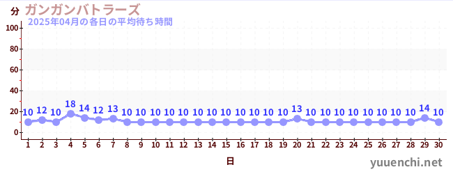 先月の待ち時間グラフ