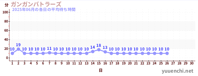 今月の待ち時間グラフ