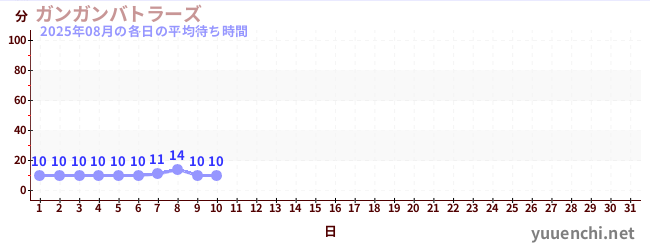 今月の待ち時間グラフ