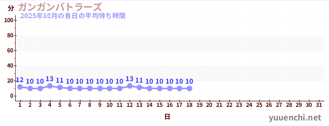 今月の待ち時間グラフ