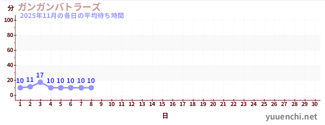 今月の待ち時間グラフ