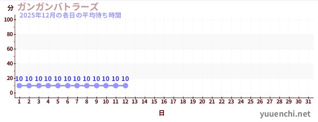 今月の待ち時間グラフ