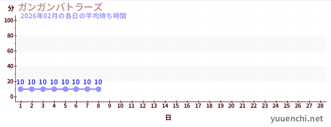 今月の待ち時間グラフ